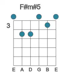 Guitar voicing #0 of the F# m#5 chord